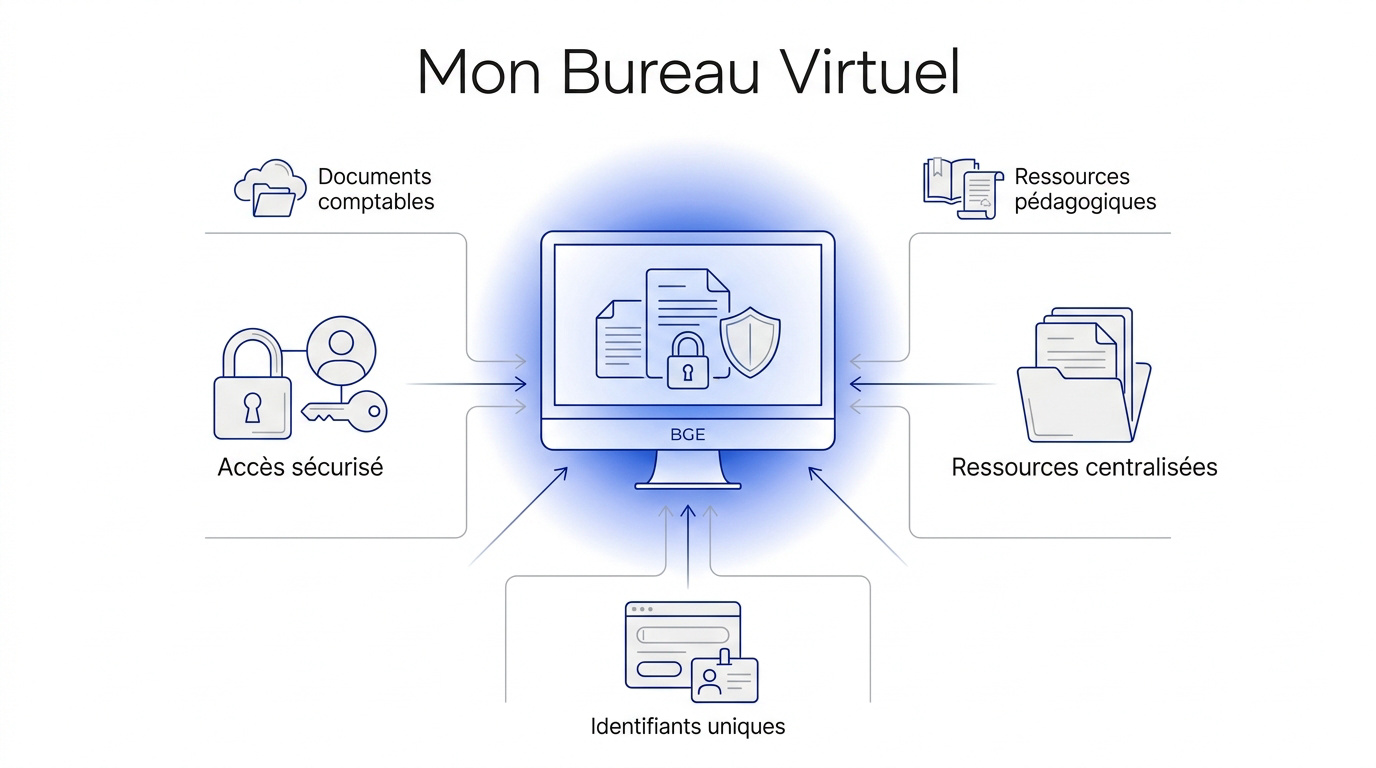 Interface sécurisée du bureau virtuel BGE