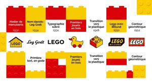 Le logo Lego : analyse historique et ergonomie du design