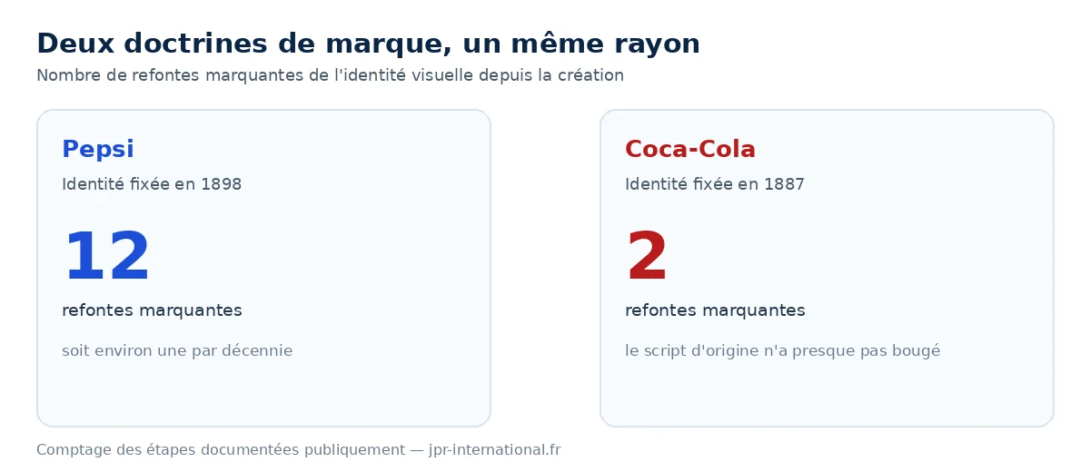 Comparaison du nombre de refontes de logo entre Pepsi et Coca-Cola
