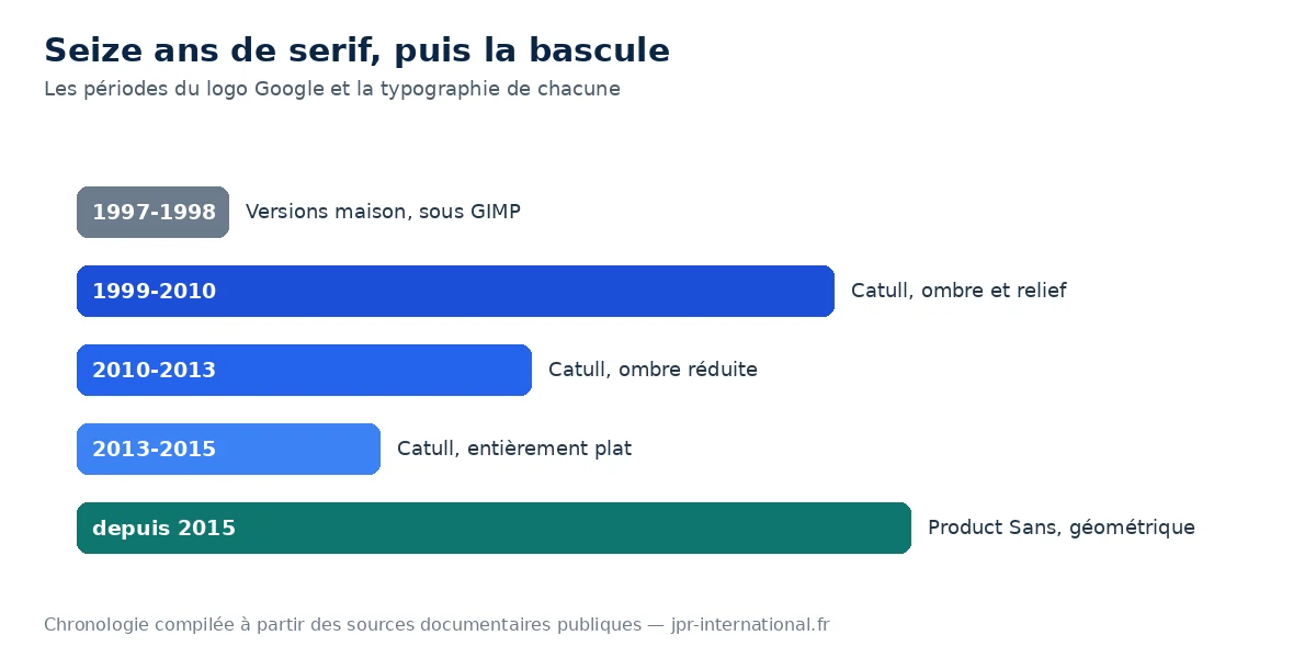 Frise des périodes du logo Google et de leur typographie