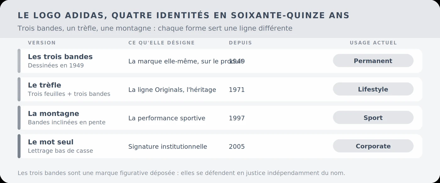 Les quatre identités visuelles d’Adidas