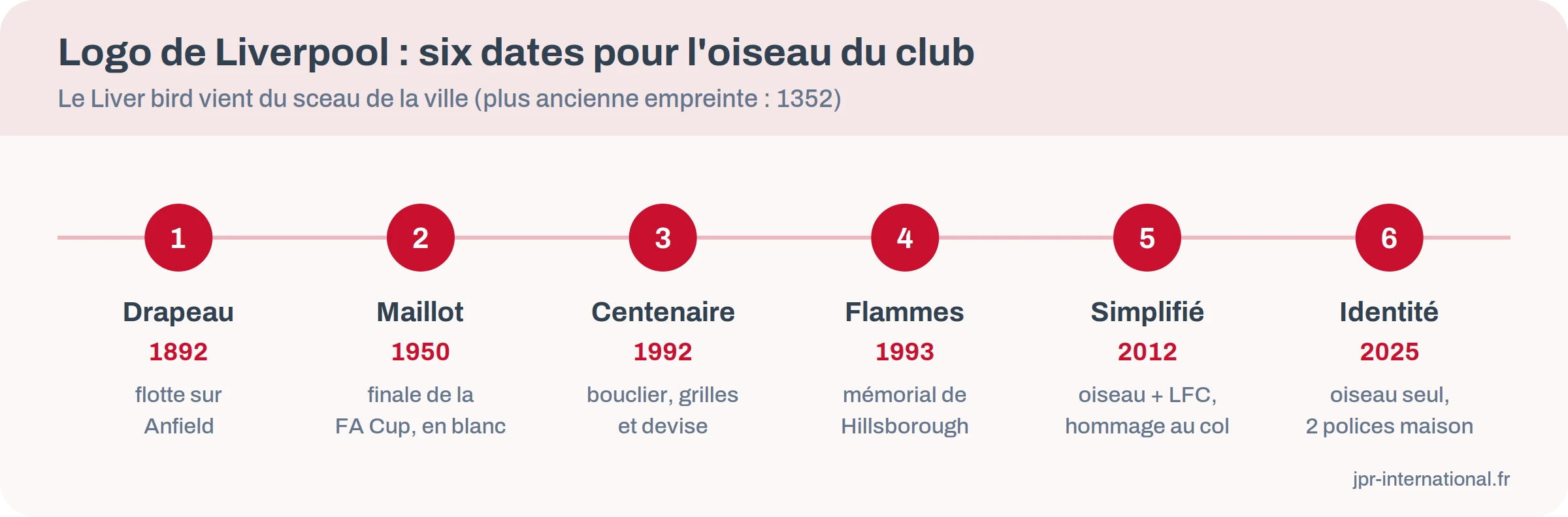 Frise des grandes étapes du logo de Liverpool, du drapeau de 1892 à l'identité de 2025