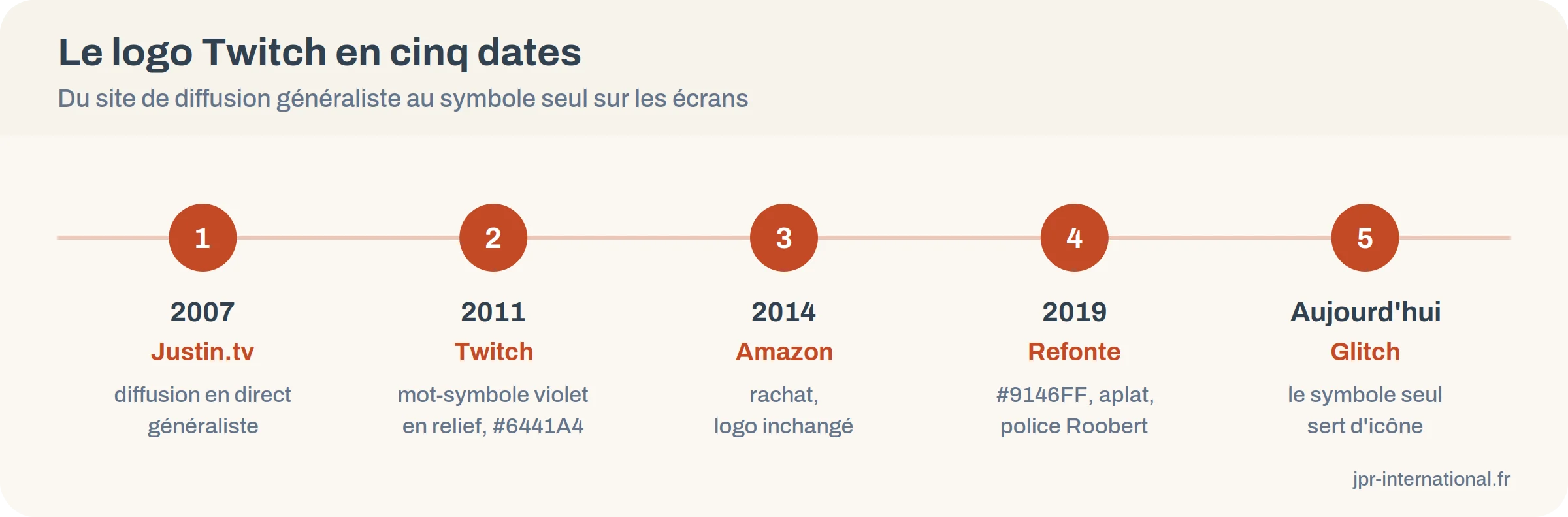 Frise des grandes dates du logo Twitch, de Justin.tv en 2007 à la refonte de 2019