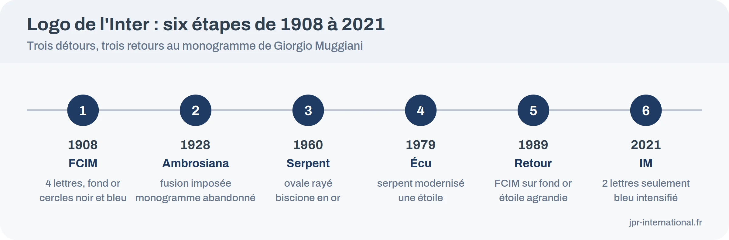 Frise des six grandes étapes du logo de l'Inter, de 1908 à 2021