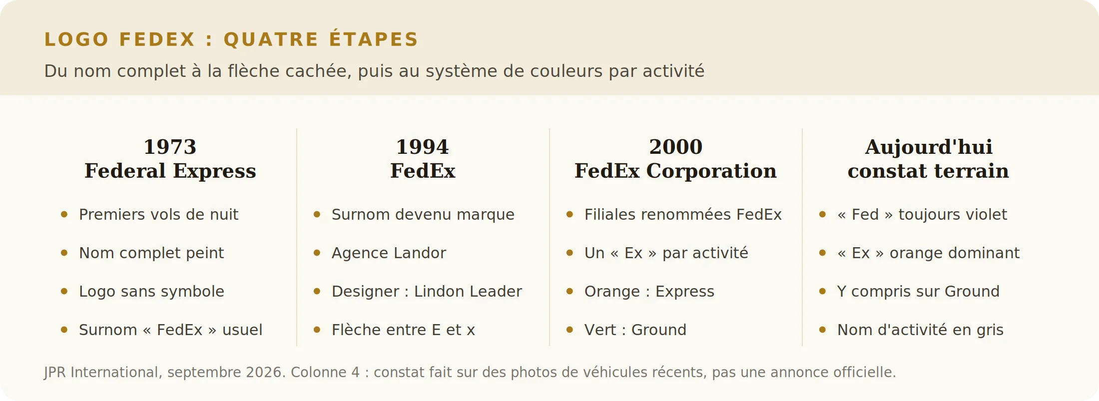 Frise des quatre étapes de l'identité FedEx : Federal Express en 1973, logo FedEx de 1994, système de couleurs de 2000 et situation actuelle