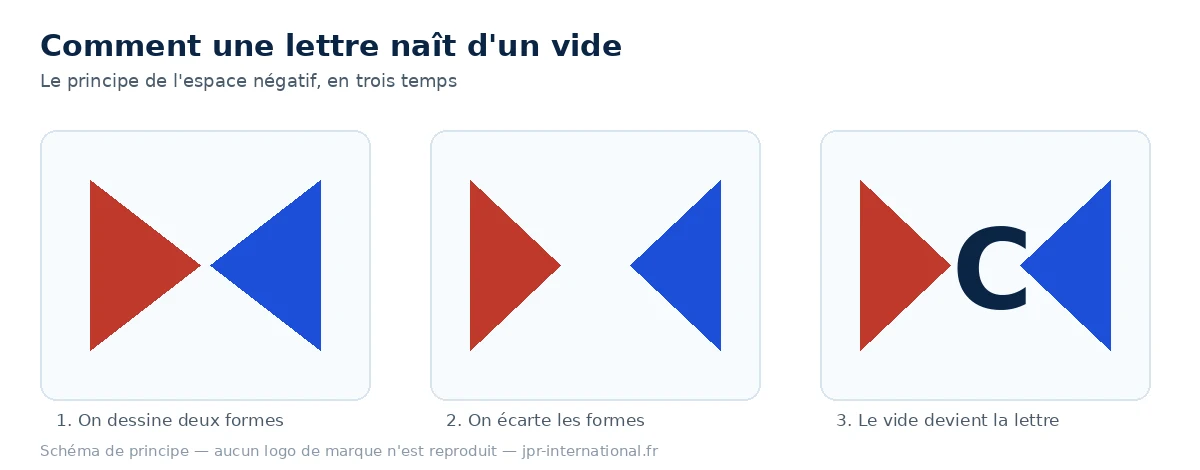 Schéma du principe de l'espace négatif appliqué à un logo