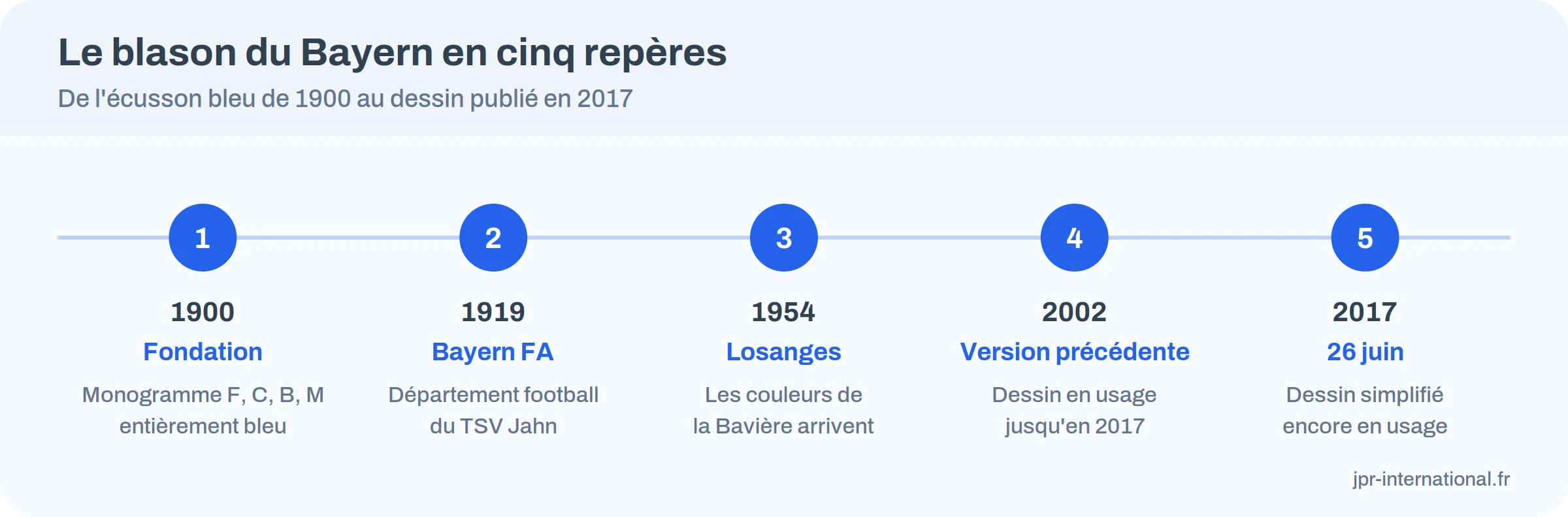 Frise des cinq repères du logo du Bayern Munich, de 1900 à 2017