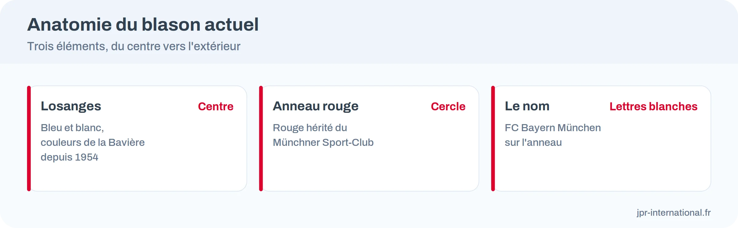 Les trois éléments du logo du Bayern Munich : losanges, anneau rouge, nom