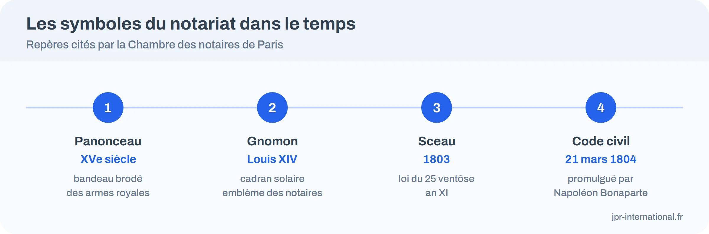 Frise des symboles du notariat : panonceau, gnomon, sceau, Code civil
