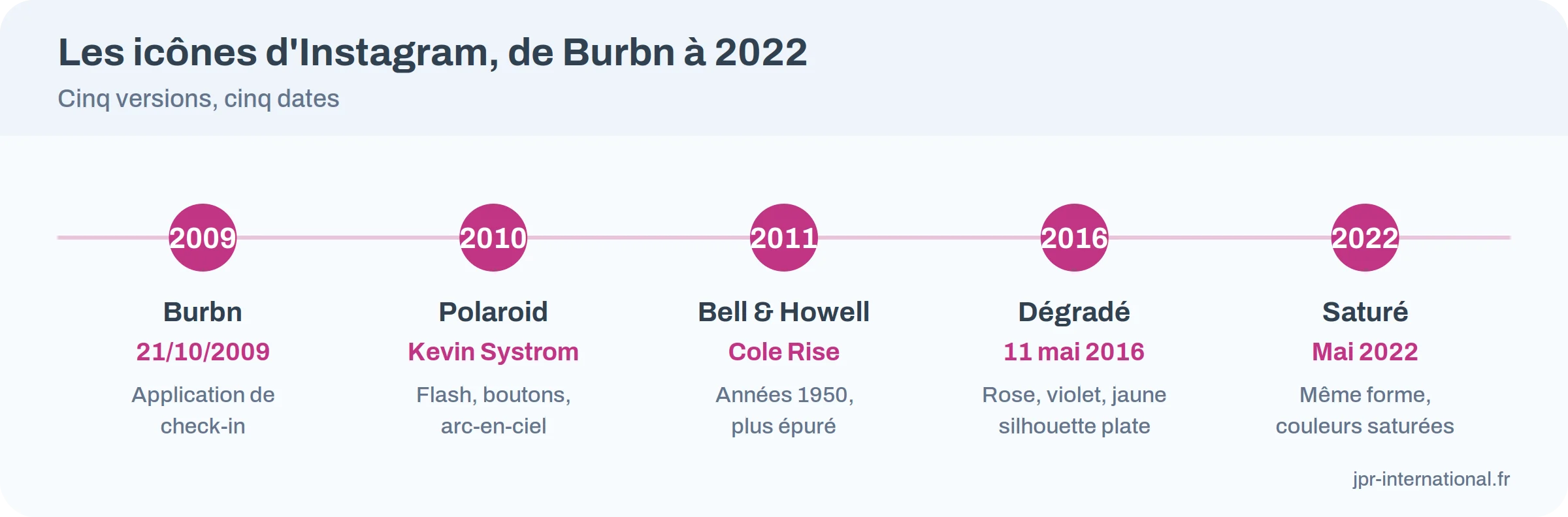 Frise des icônes d'Instagram de 2009 à 2022