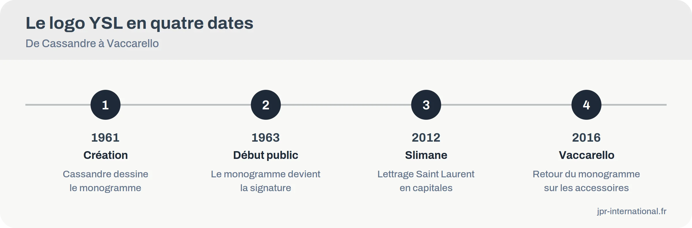 Frise des dates clés du logo Yves Saint Laurent de 1961 à 2016