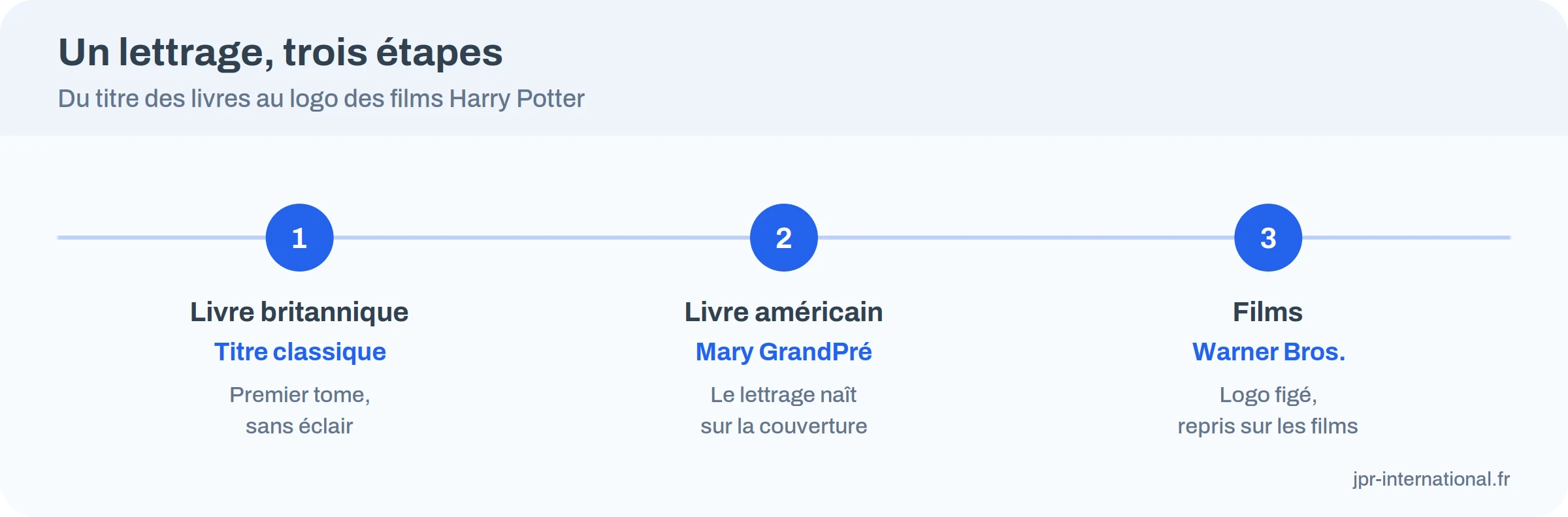 Infographie en trois étapes : du titre des livres britanniques au logo des films Harry Potter