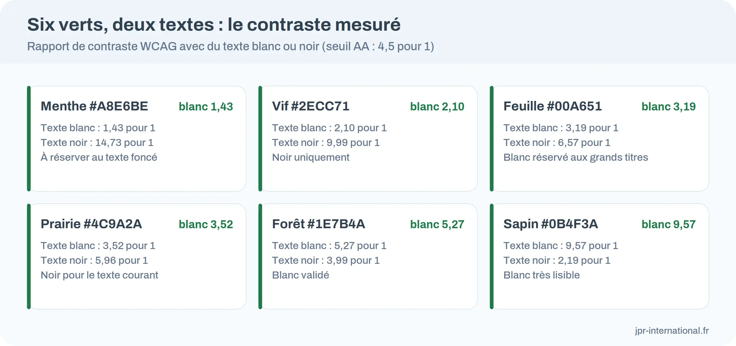 Six verts avec leur contraste mesuré face à un texte blanc et à un texte noir