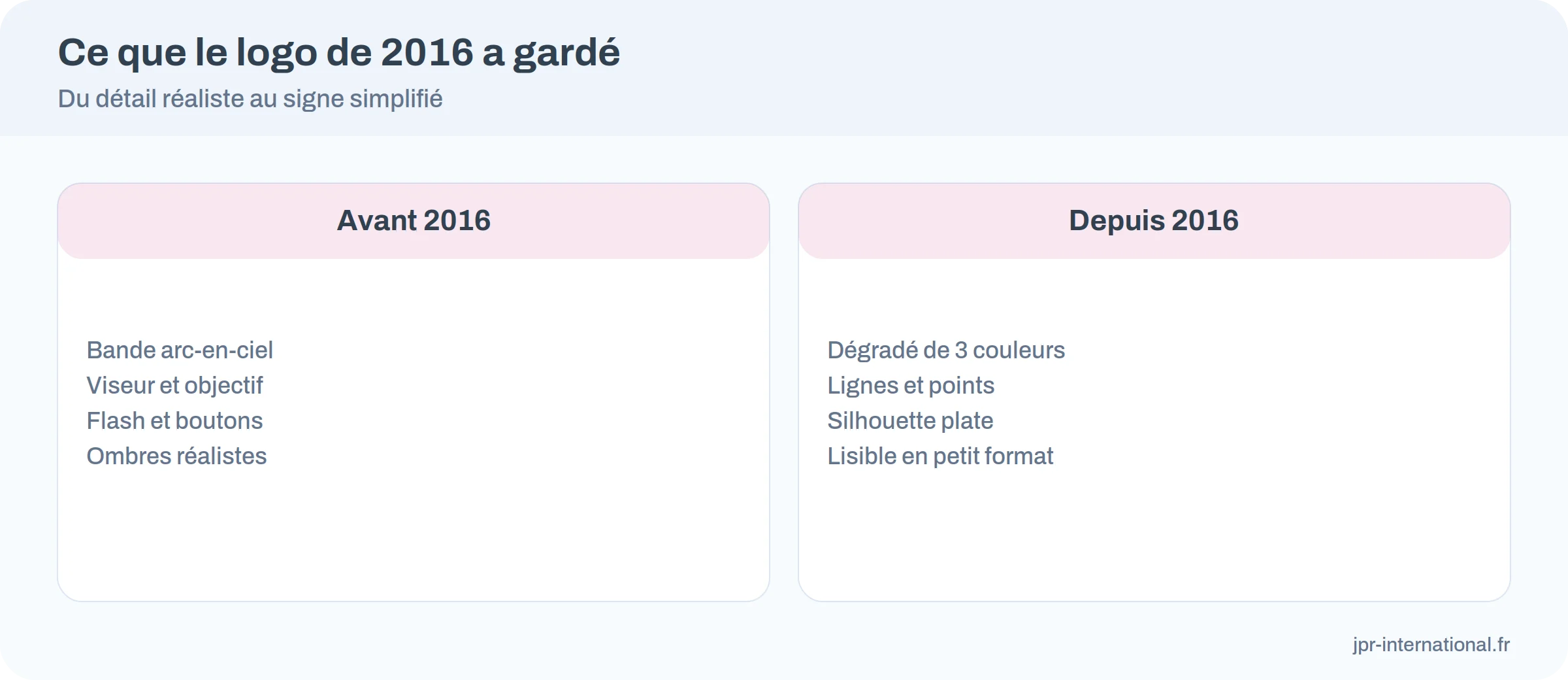 Ce que le logo de 2016 a gardé de l'ancien appareil photo
