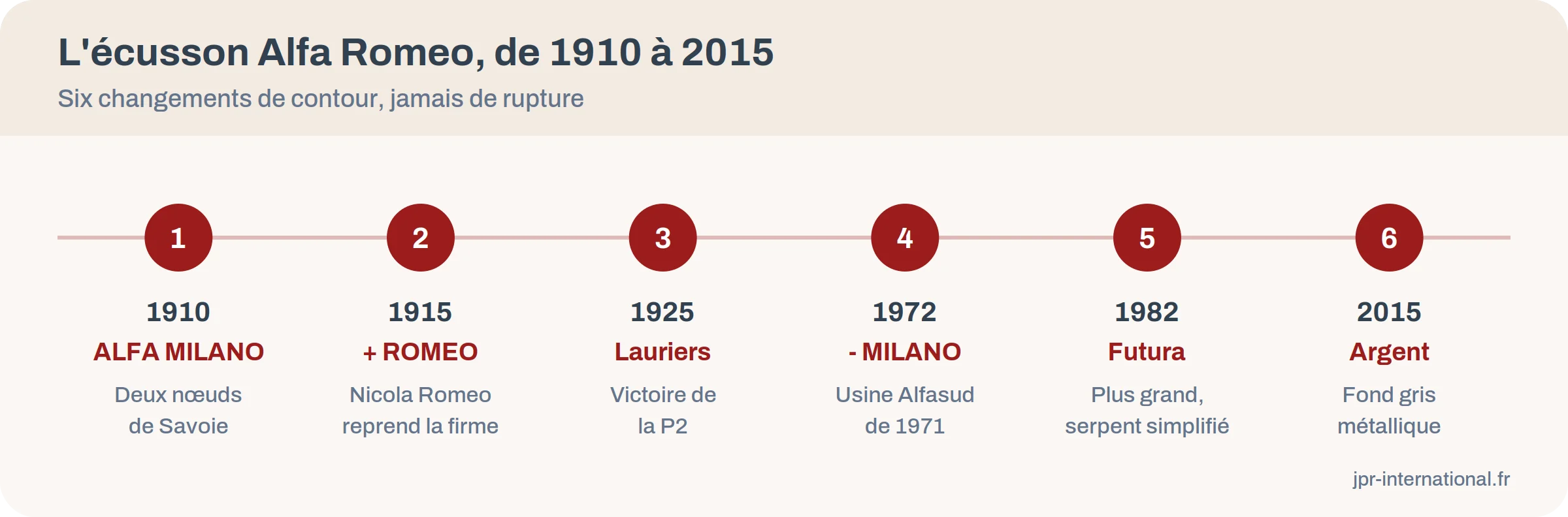 Frise de six dates clés de l'écusson Alfa Romeo, de 1910 à 2015