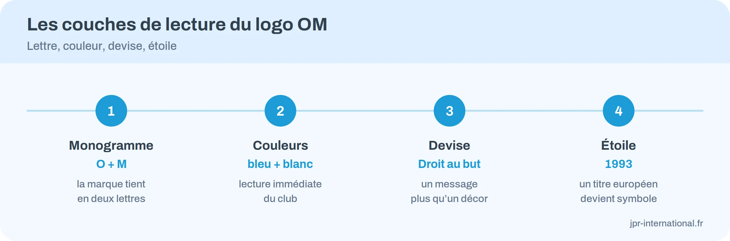 Infographie de repères pour logo om