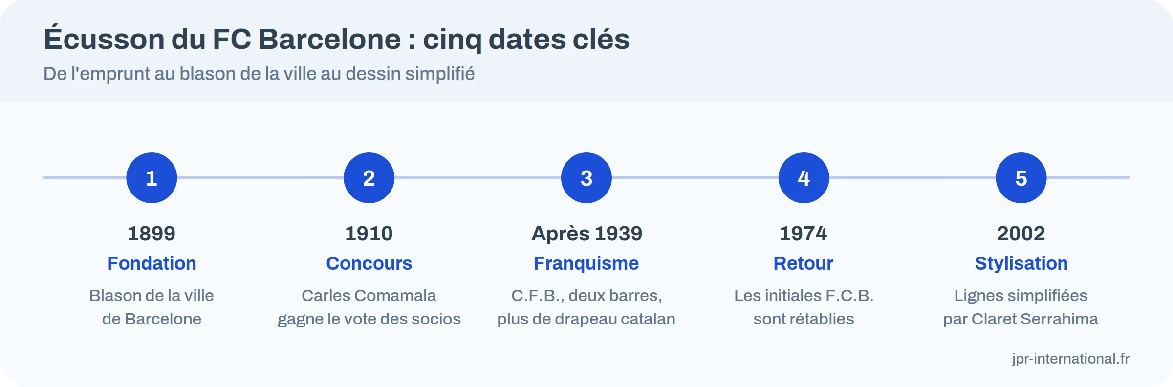 Frise des cinq dates clés de l'écusson du FC Barcelone, de 1899 à 2002