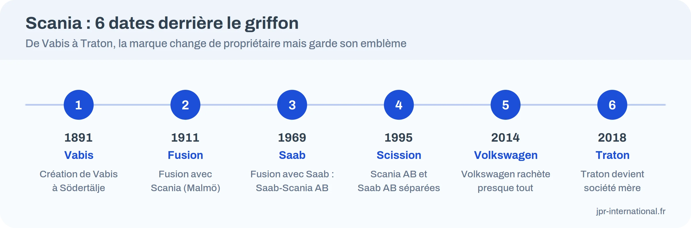 Frise des six dates de Scania : 1891, 1911, 1969, 1995, 2014 et 2018