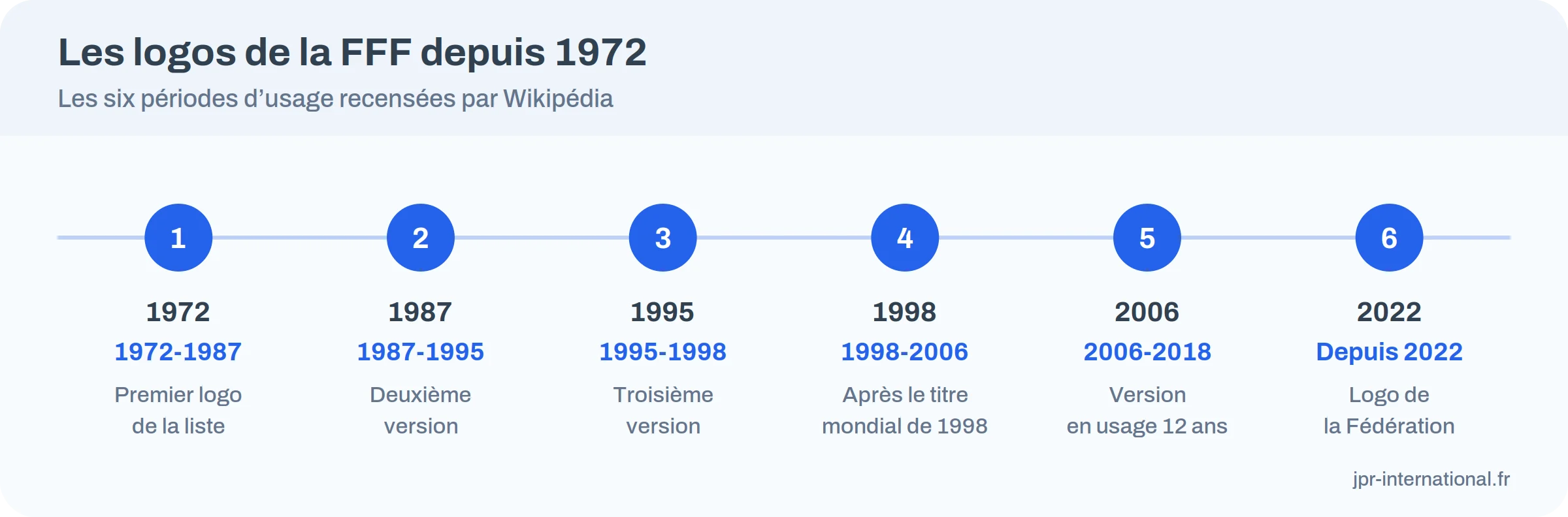 Frise des six périodes d’usage du logo de la FFF, de 1972 à aujourd’hui