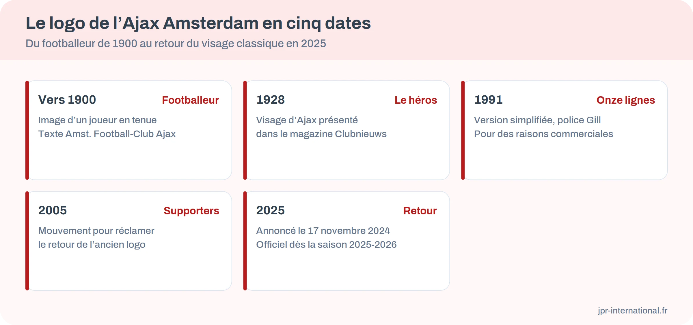 Infographie : l’histoire du logo de l’Ajax Amsterdam en cinq dates, de 1900 à 2025