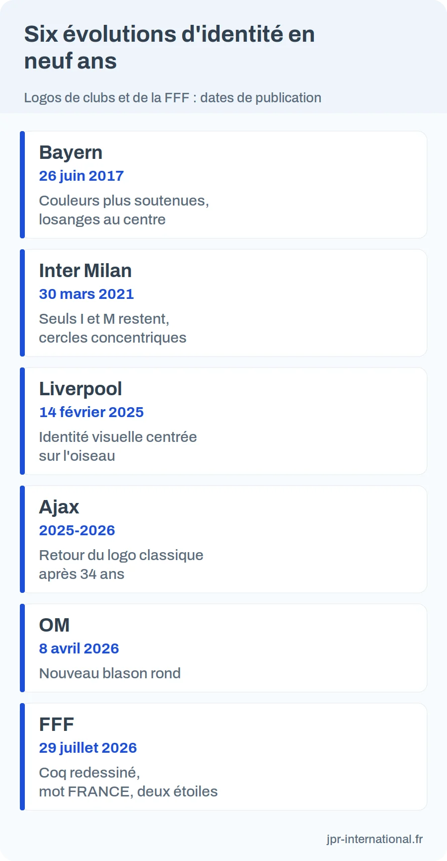 Liste de six évolutions d&rsquo;identité de logos : Bayern 2017, Inter 2021, Liverpool 2025, Ajax 2025-2026, OM 2026, FFF 2026