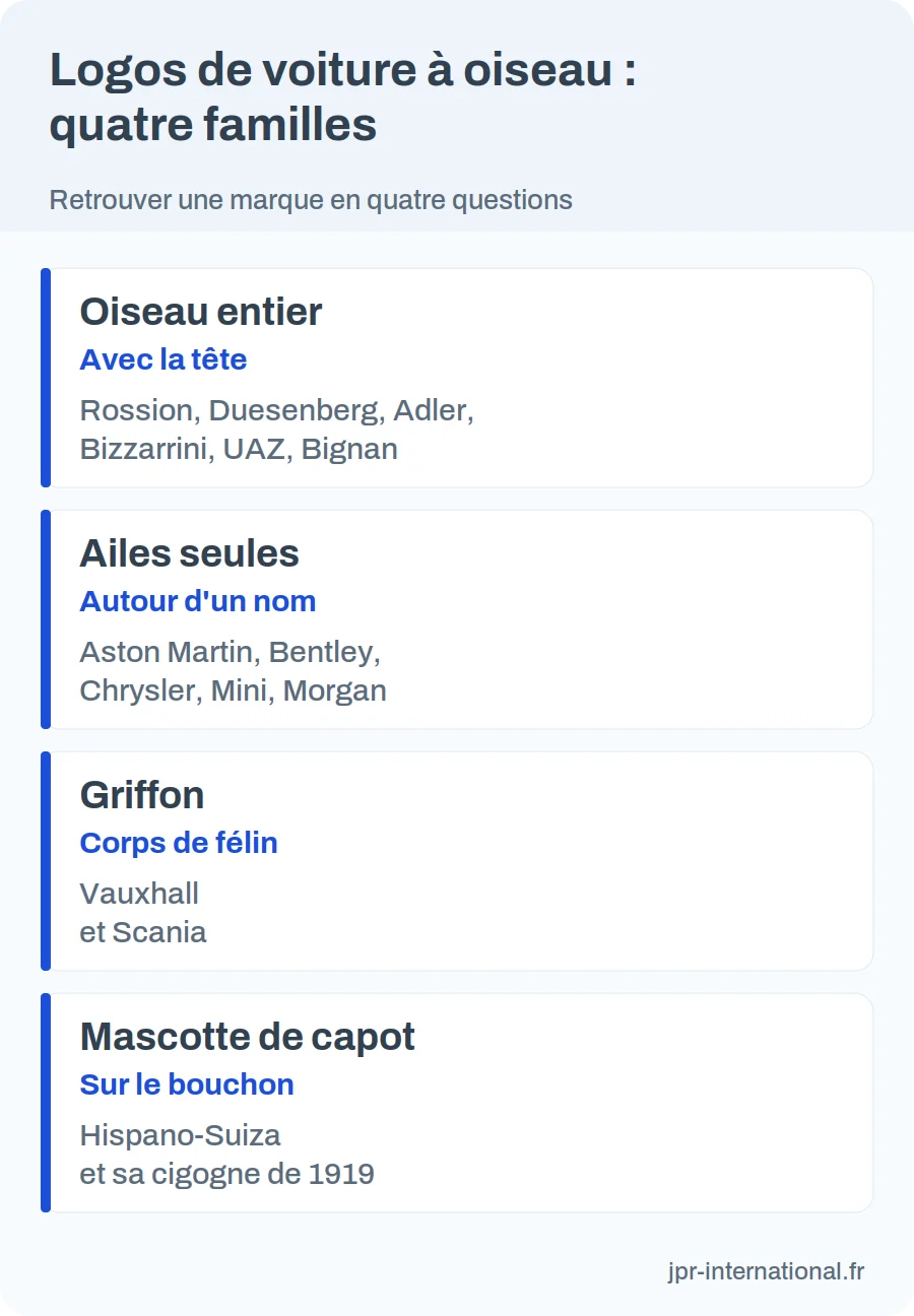 Quatre familles de logos de voiture : oiseau entier, ailes seules, griffon, mascotte de capot