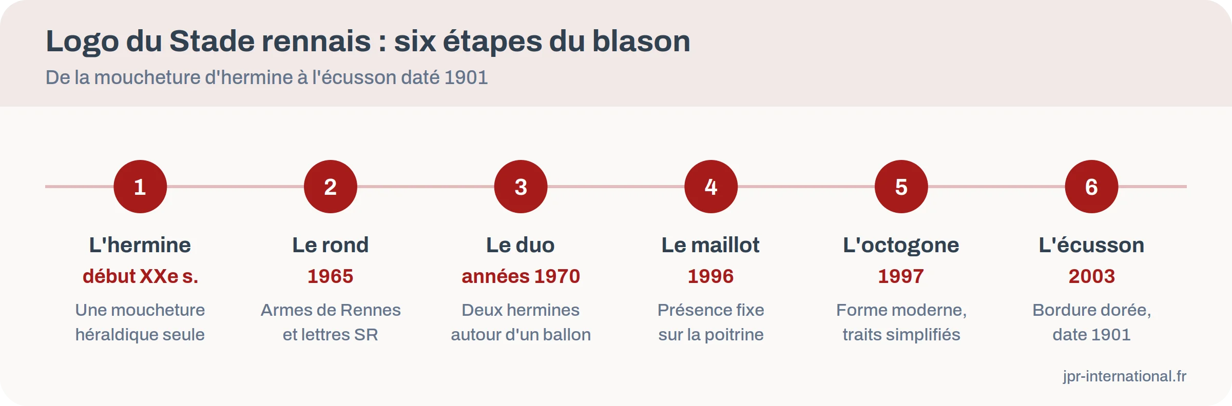 Frise des six étapes du logo du Stade rennais, de la moucheture d'hermine à l'écusson de 2003