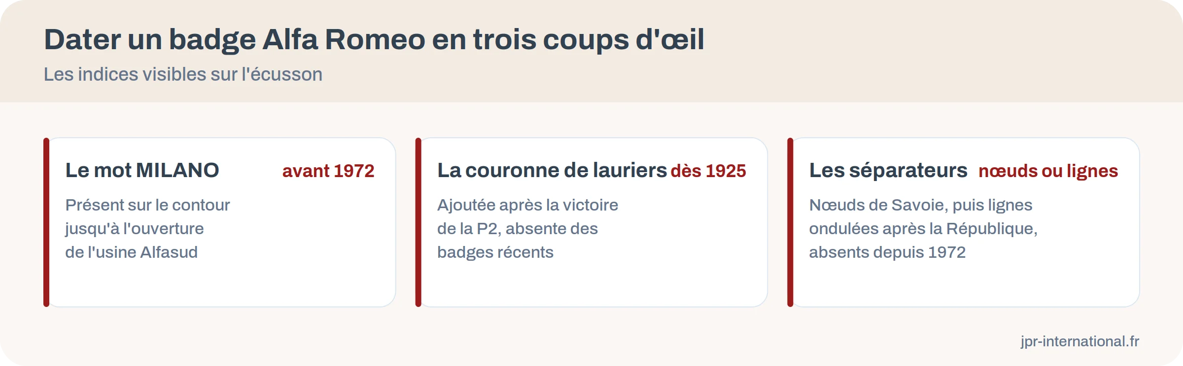 Trois indices pour dater un badge Alfa Romeo : le mot MILANO, les lauriers et les séparateurs
