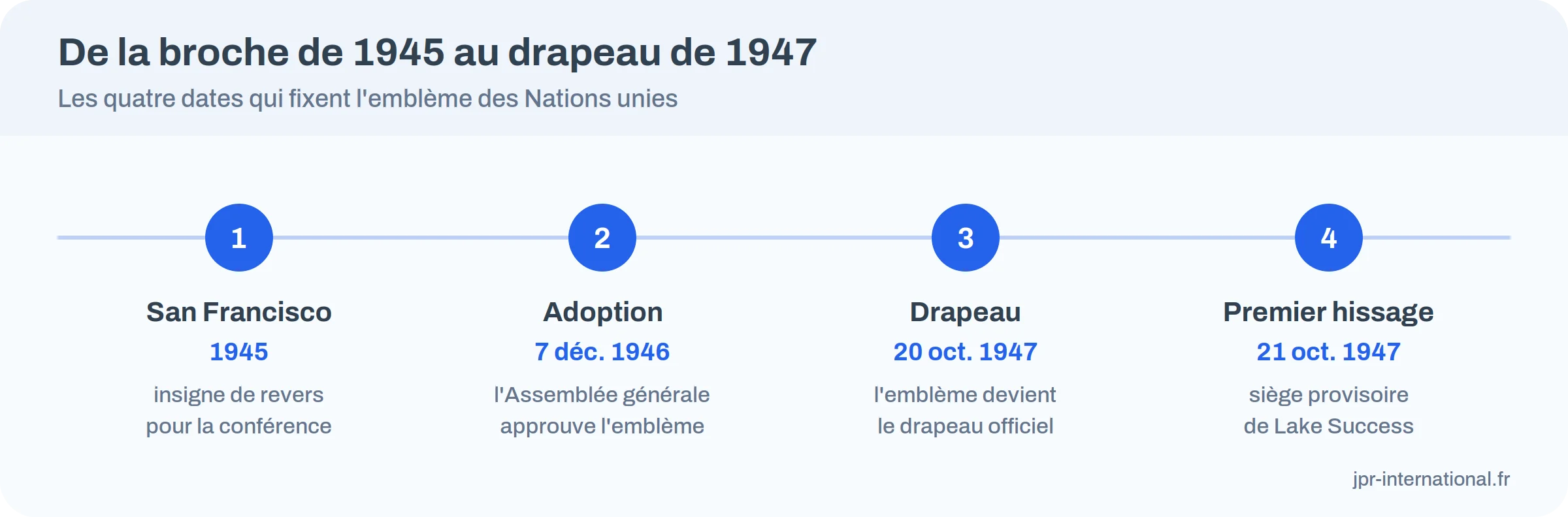 Frise des dates clés de l'emblème de l'ONU de 1945 à 1947