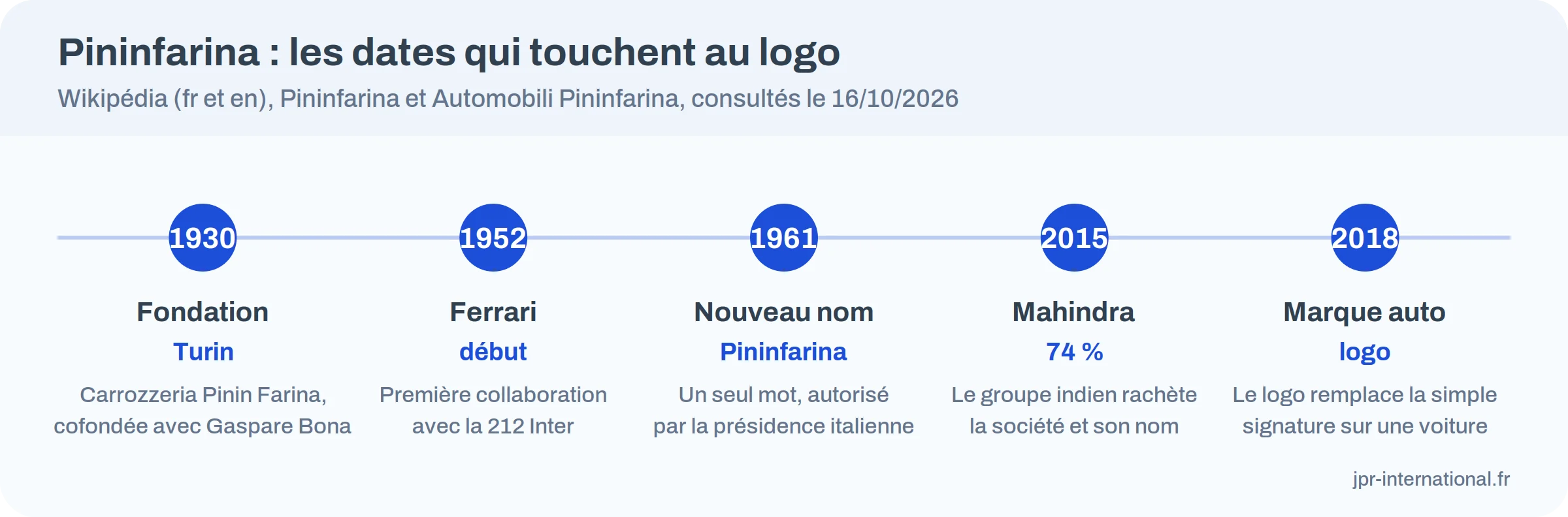 Frise de 1930 &agrave; 2018&nbsp;: fondation, Ferrari en 1952, nom Pininfarina en 1961, Mahindra en 2015, logo de marque en 2018