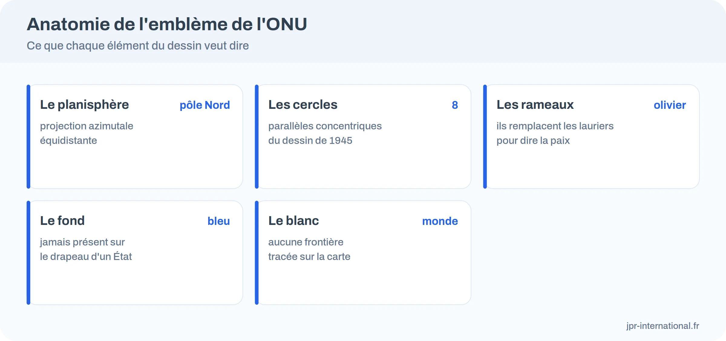 Infographie décrivant les éléments de l'emblème de l'ONU : carte, cercles, rameaux d'olivier, fond bleu