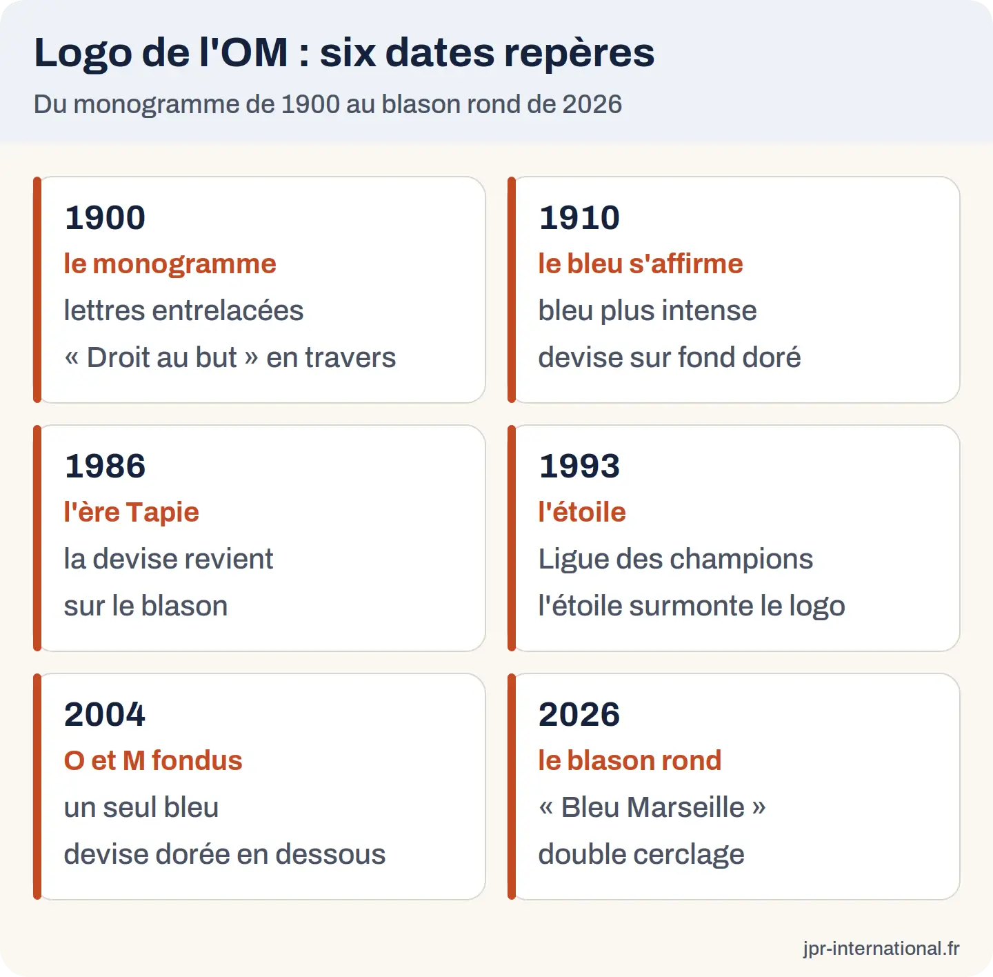 Infographie des six dates repères du logo de l'OM : 1900, 1910, 1986, 1993, 2004 et 2026